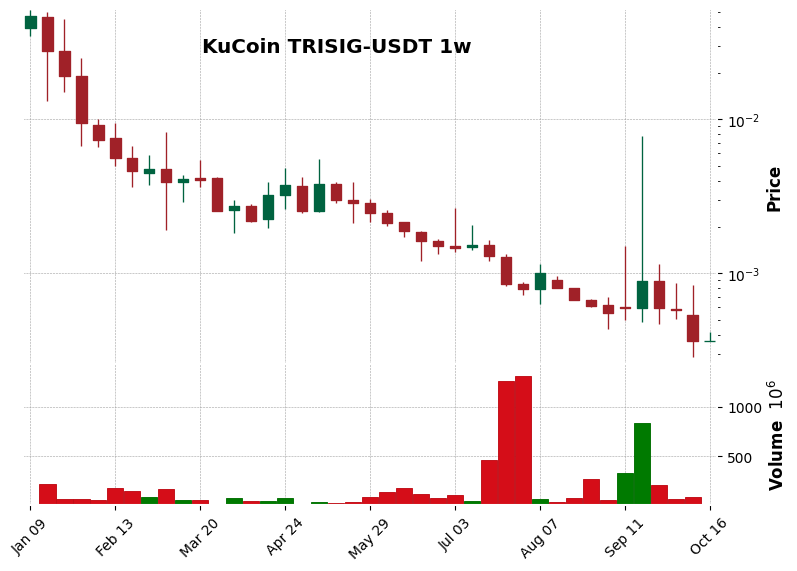 KuCoin timeframe 1w TRISIG-USDT (RSI, MACD)