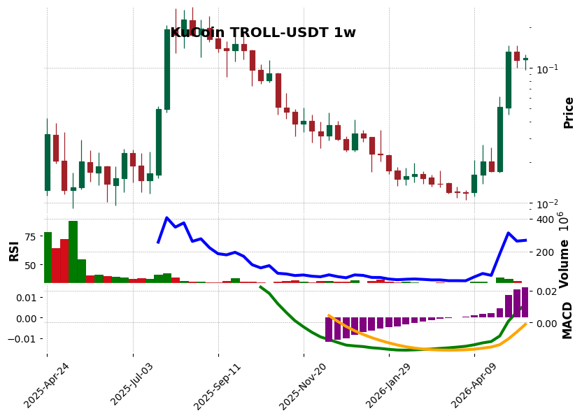 KuCoin timeframe 1w TROLL-USDT (RSI, MACD)