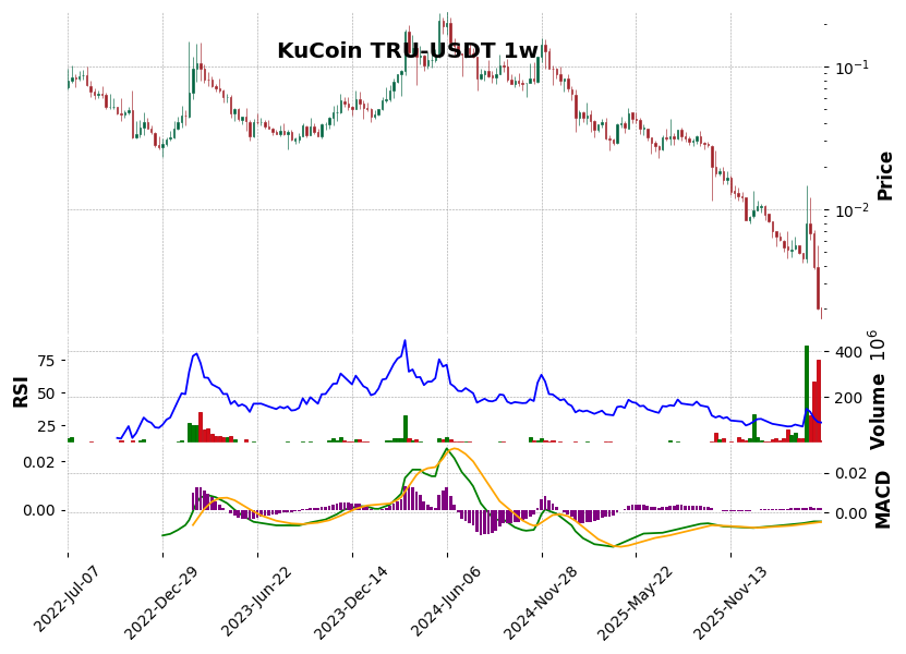 KuCoin timeframe 1w TRU-USDT (RSI, MACD)