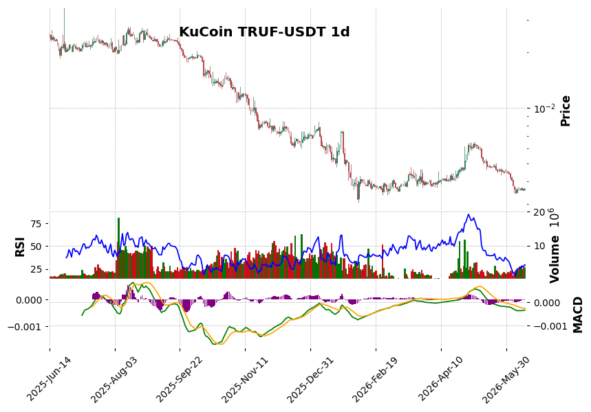 TRUF-USDT