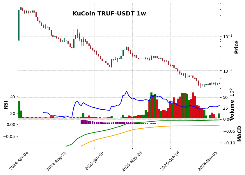 KuCoin timeframe 1w TRUF-USDT (RSI, MACD)