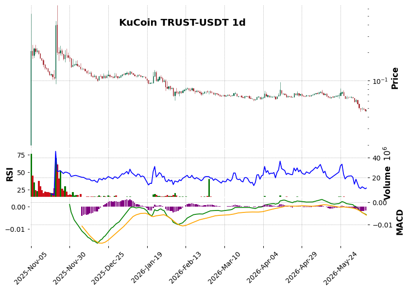 KuCoin timeframe 1d TRUST-USDT (RSI, MACD)