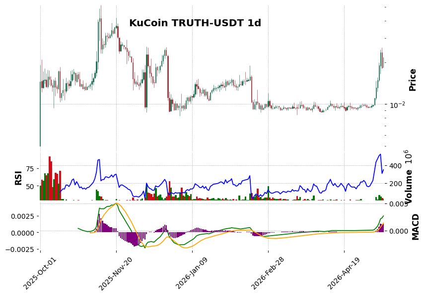 KuCoin timeframe 1d TRUTH-USDT (RSI, MACD)