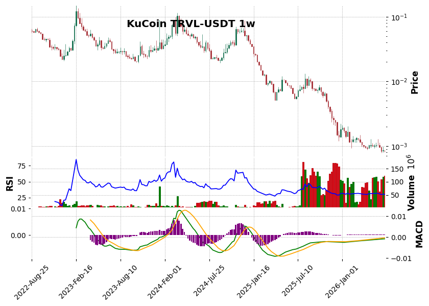 KuCoin timeframe 1w TRVL-USDT (RSI, MACD)
