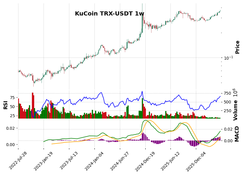 KuCoin timeframe 1w TRX-USDT (RSI, MACD)