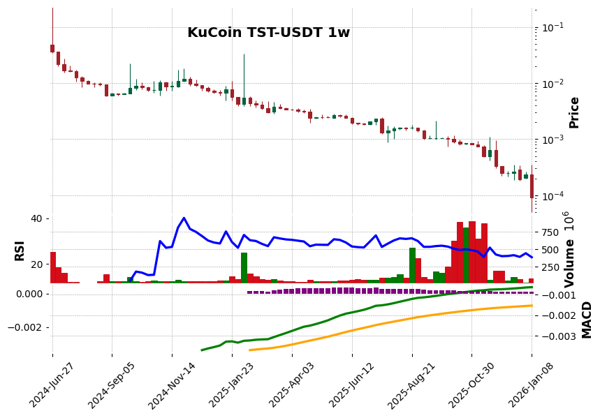 KuCoin timeframe 1w TST-USDT (RSI, MACD)