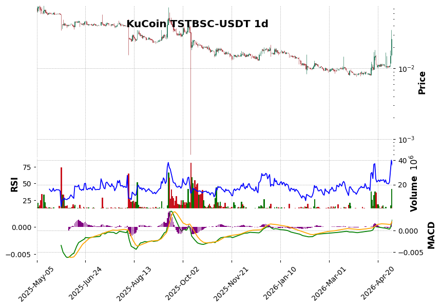 KuCoin timeframe 1d TSTBSC-USDT (RSI, MACD)