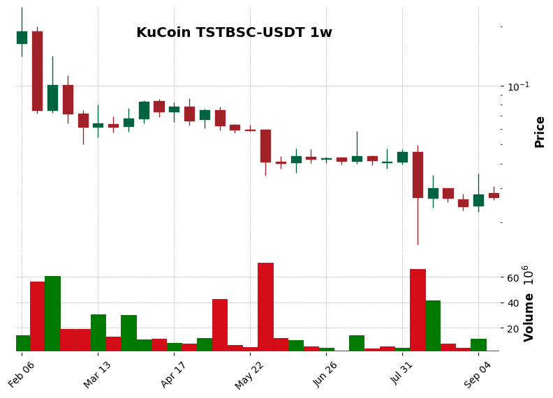 KuCoin timeframe 1w TSTBSC-USDT (RSI, MACD)
