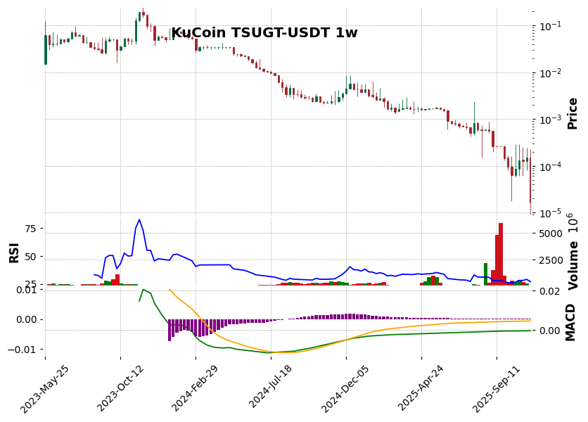 KuCoin timeframe 1w TSUGT-USDT (RSI, MACD)