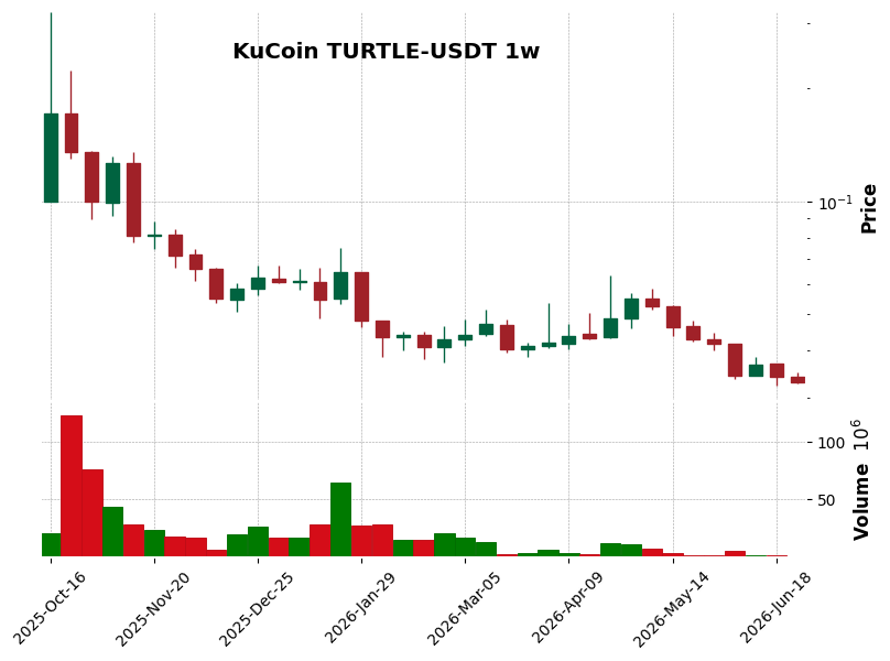 KuCoin timeframe 1w TURTLE-USDT (RSI, MACD)