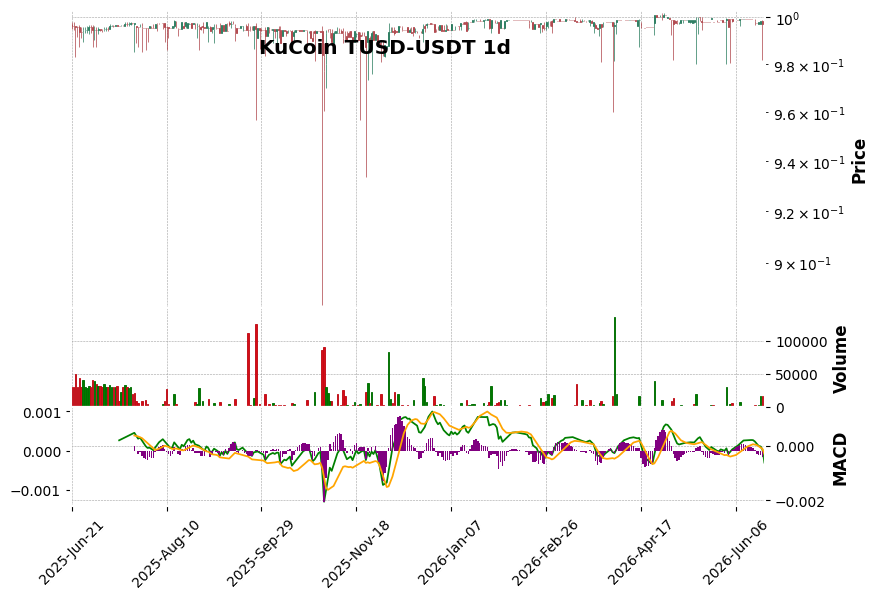 KuCoin timeframe 1d TUSD-USDT (RSI, MACD)