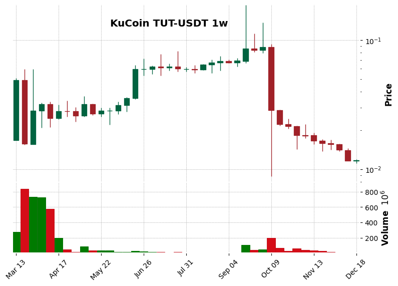 KuCoin timeframe 1w TUT-USDT (RSI, MACD)