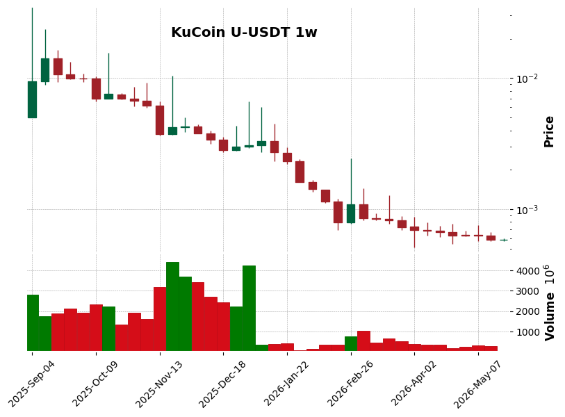 KuCoin timeframe 1w U-USDT (RSI, MACD)