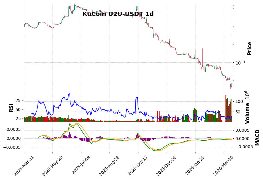 KuCoin timeframe 1d U2U-USDT (RSI, MACD)