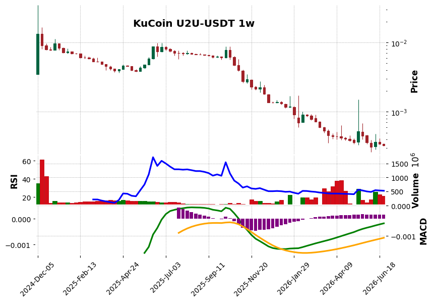 KuCoin timeframe 1w U2U-USDT (RSI, MACD)