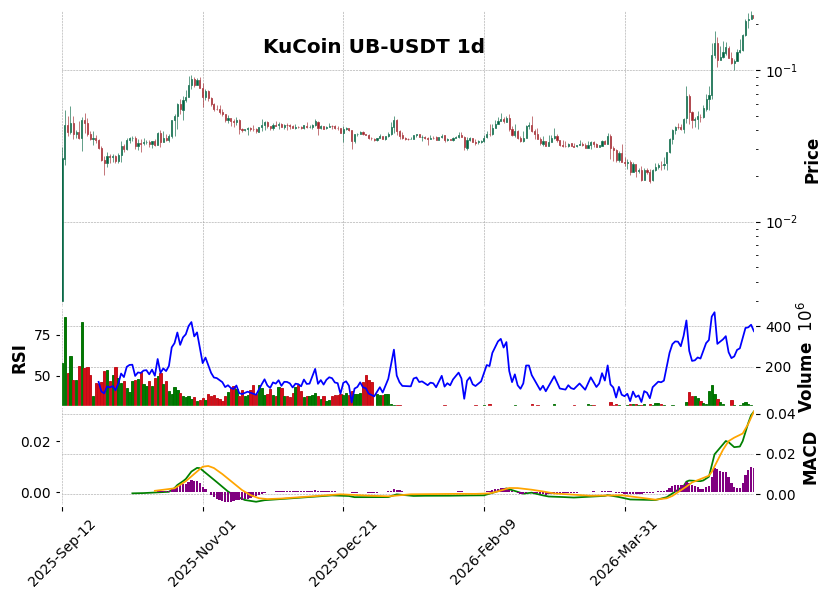 KuCoin timeframe 1d UB-USDT (RSI, MACD)