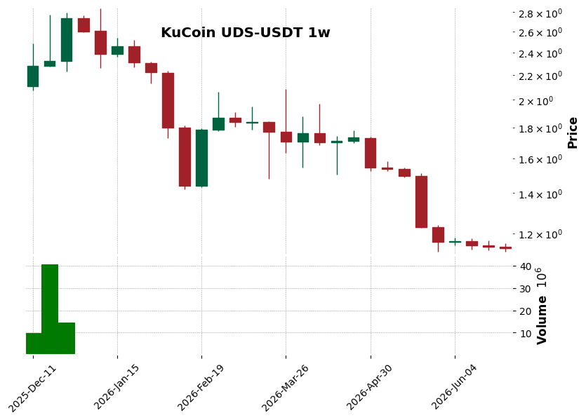 KuCoin timeframe 1w UDS-USDT (RSI, MACD)