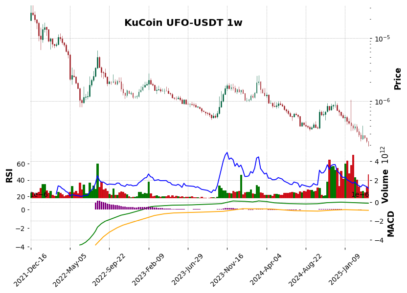KuCoin timeframe 1w UFO-USDT (RSI, MACD)