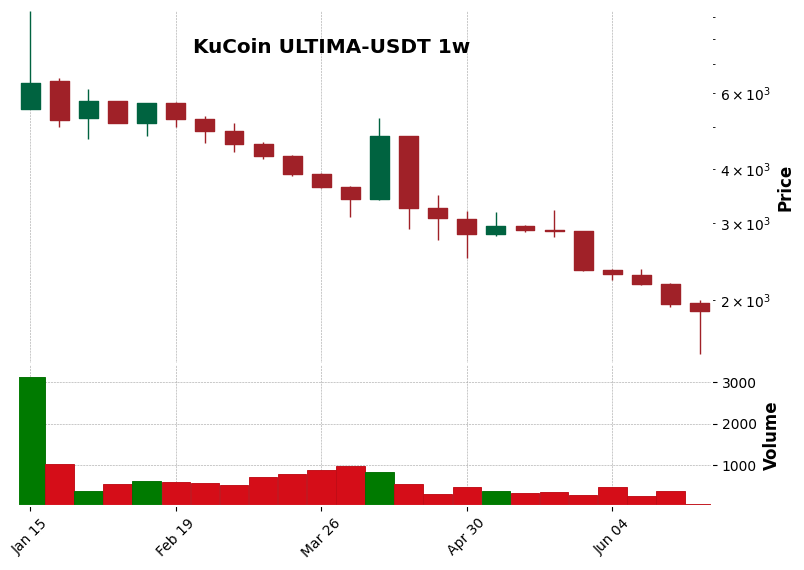 KuCoin timeframe 1w ULTIMA-USDT (RSI, MACD)