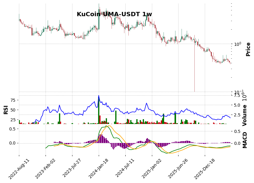 KuCoin timeframe 1w UMA-USDT (RSI, MACD)