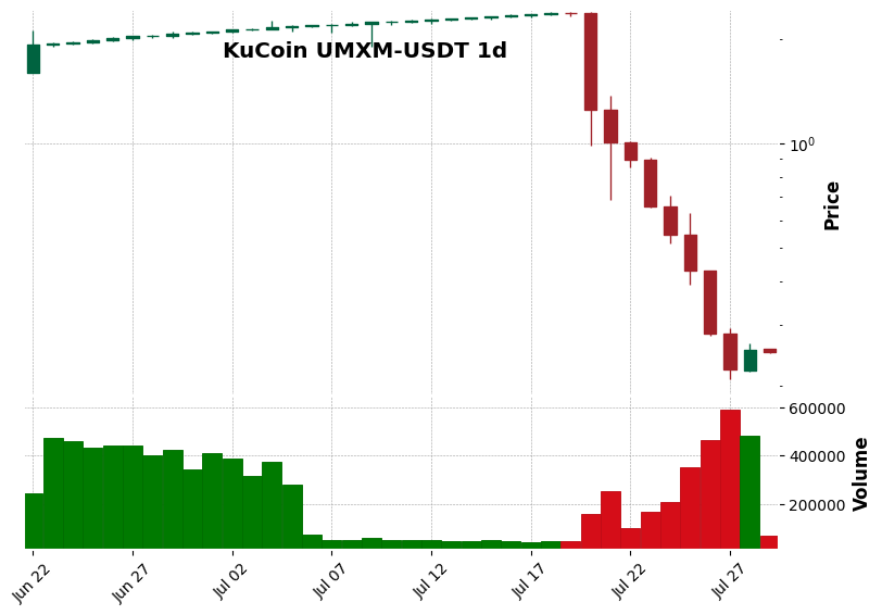 KuCoin timeframe 1d UMXM-USDT (RSI, MACD)