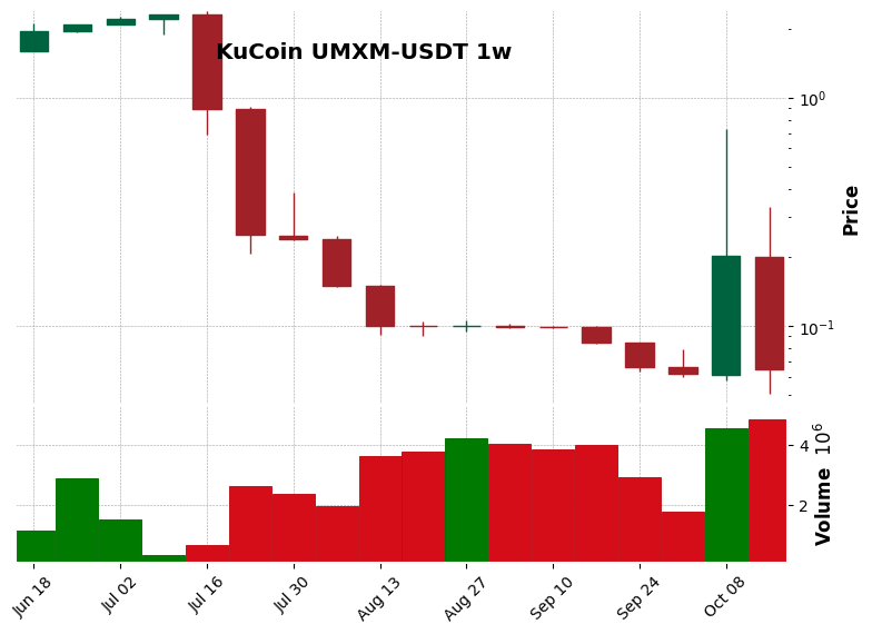 KuCoin timeframe 1w UMXM-USDT (RSI, MACD)