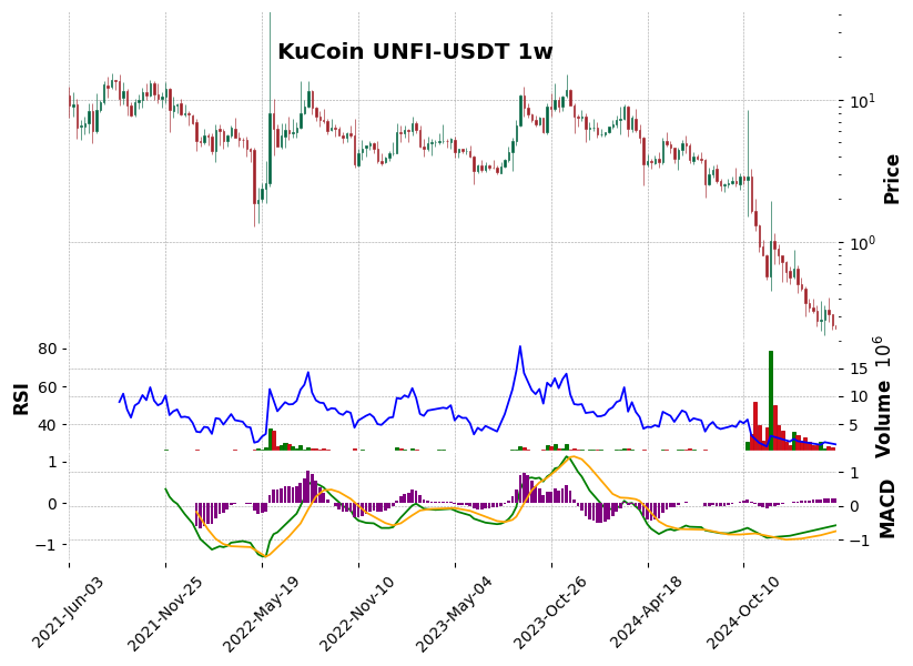 KuCoin timeframe 1w UNFI-USDT (RSI, MACD)