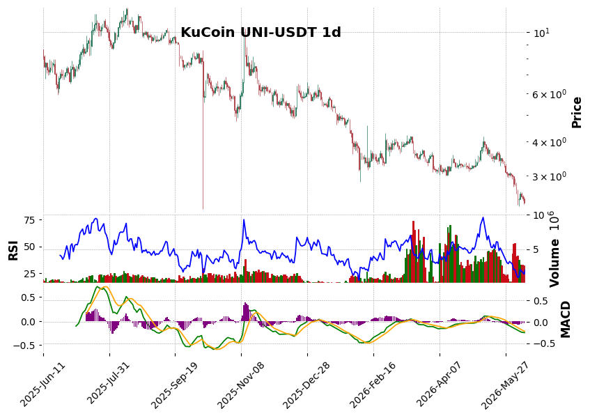 UNI-USDT