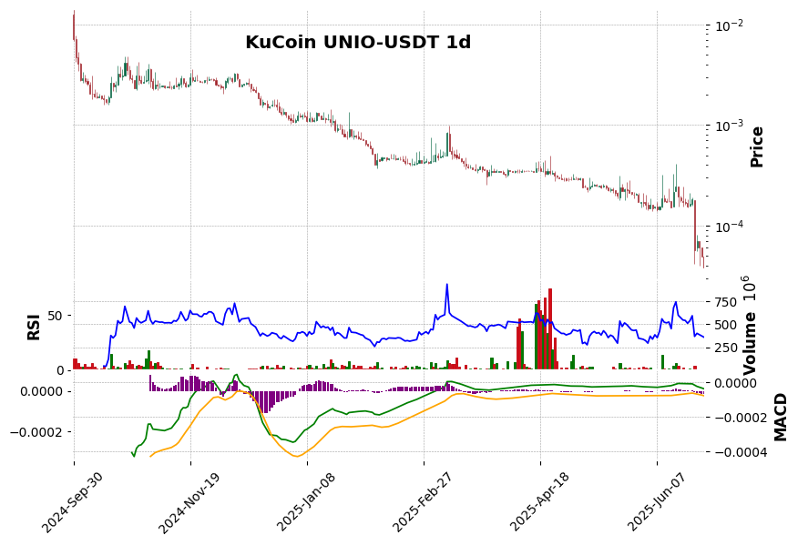 UNIO-USDT