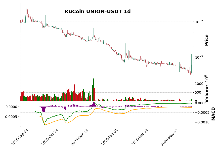 KuCoin timeframe 1d UNION-USDT (RSI, MACD)