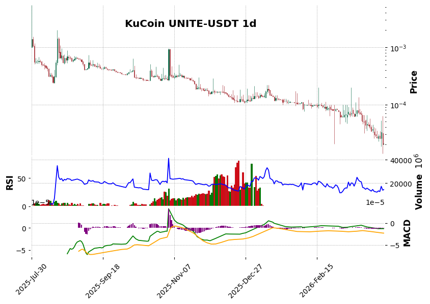 KuCoin timeframe 1d UNITE-USDT (RSI, MACD)