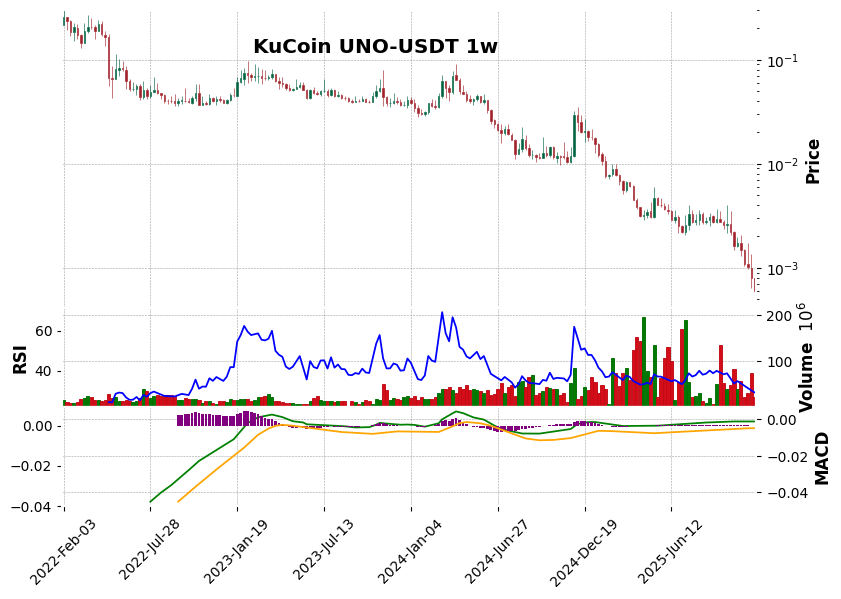 KuCoin timeframe 1w UNO-USDT (RSI, MACD)