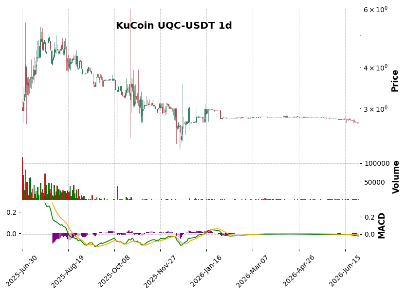KuCoin timeframe 1d UQC-USDT (RSI, MACD)