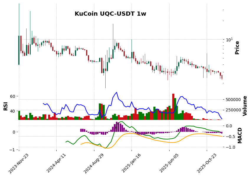 KuCoin timeframe 1w UQC-USDT (RSI, MACD)