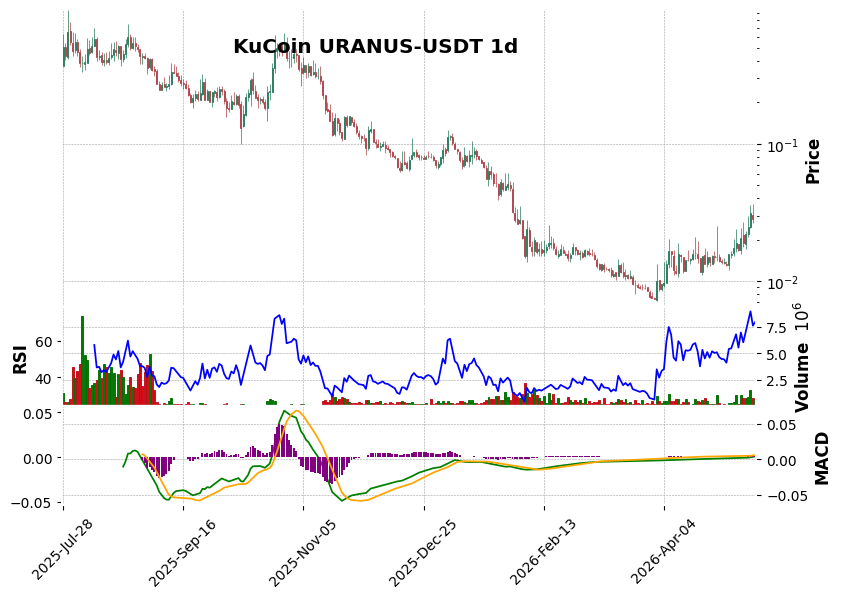 KuCoin timeframe 1d URANUS-USDT (RSI, MACD)
