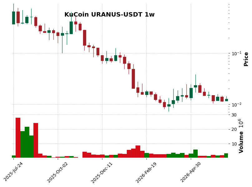 KuCoin timeframe 1w URANUS-USDT (RSI, MACD)