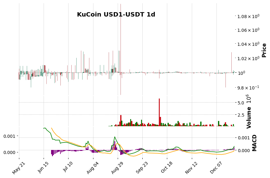 KuCoin timeframe 1d USD1-USDT (RSI, MACD)
