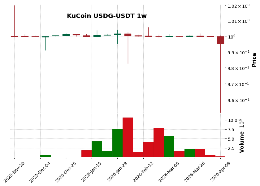 KuCoin timeframe 1w USDG-USDT (RSI, MACD)