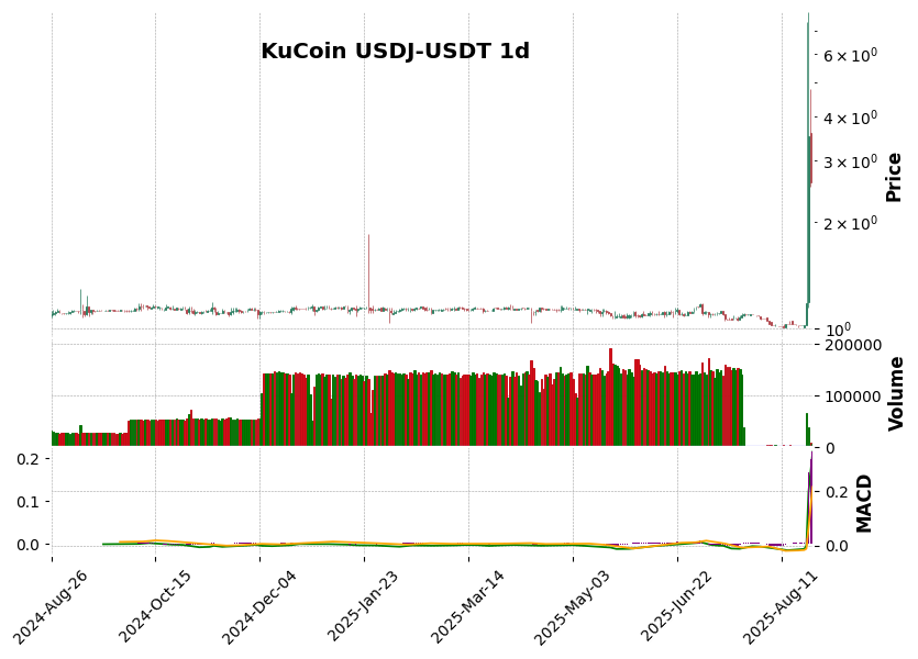 KuCoin timeframe 1d USDJ-USDT (RSI, MACD)