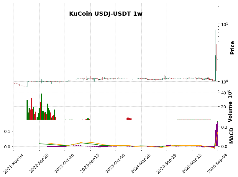 KuCoin timeframe 1w USDJ-USDT (RSI, MACD)
