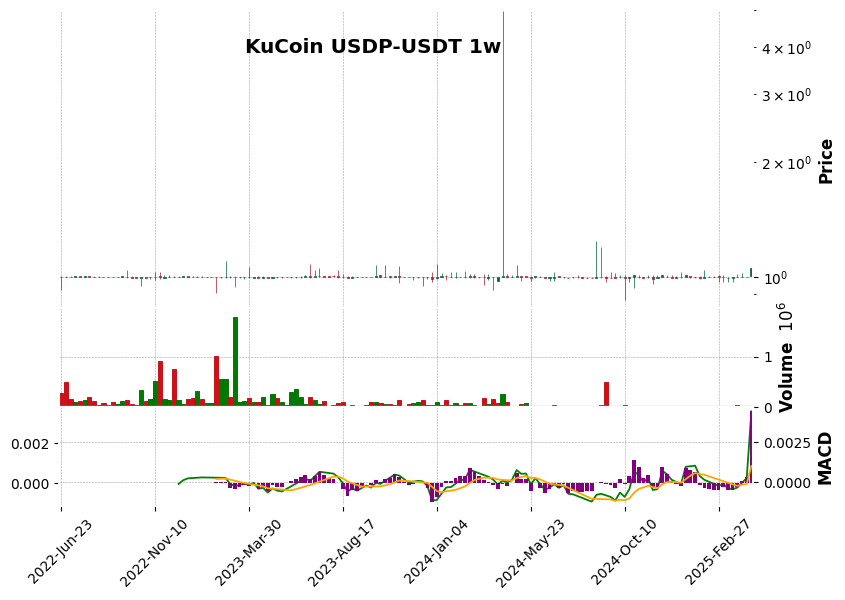 KuCoin timeframe 1w USDP-USDT (RSI, MACD)