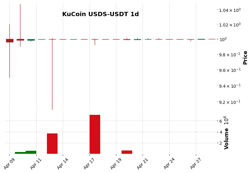 KuCoin timeframe 1d USDS-USDT (RSI, MACD)