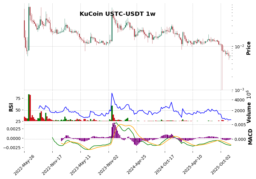 KuCoin timeframe 1w USTC-USDT (RSI, MACD)