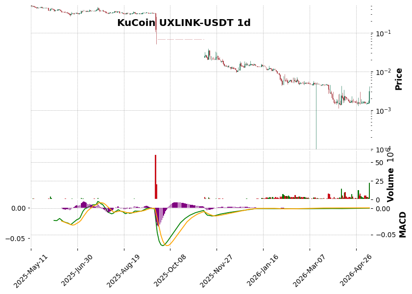KuCoin timeframe 1d UXLINK-USDT (RSI, MACD)