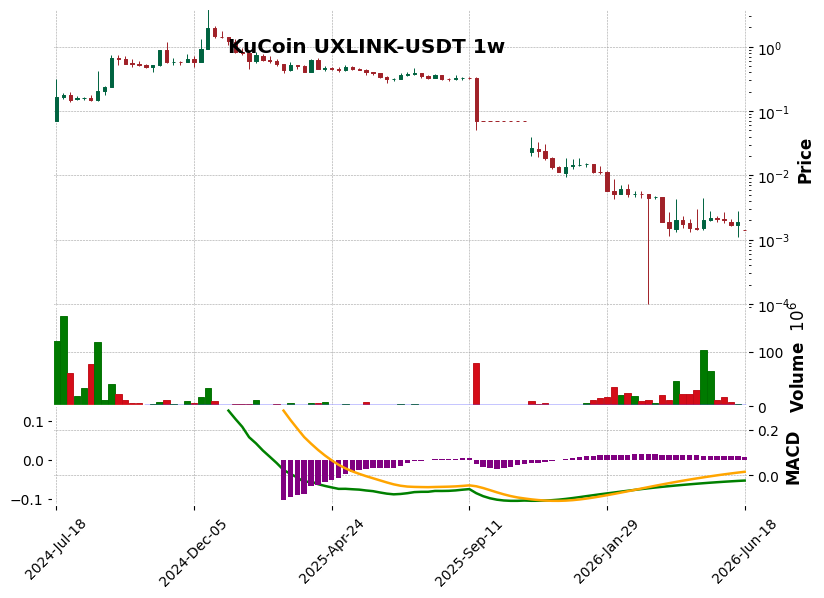 KuCoin timeframe 1w UXLINK-USDT (RSI, MACD)