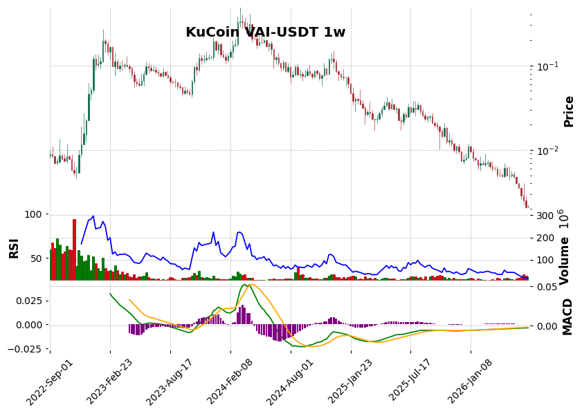 KuCoin timeframe 1w VAI-USDT (RSI, MACD)