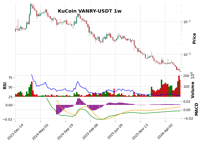 KuCoin timeframe 1w VANRY-USDT (RSI, MACD)