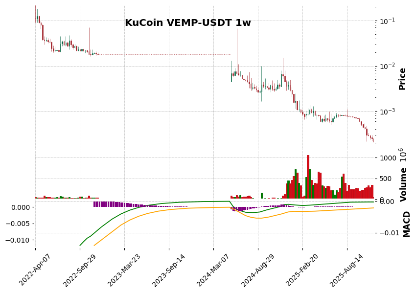 KuCoin timeframe 1w VEMP-USDT (RSI, MACD)