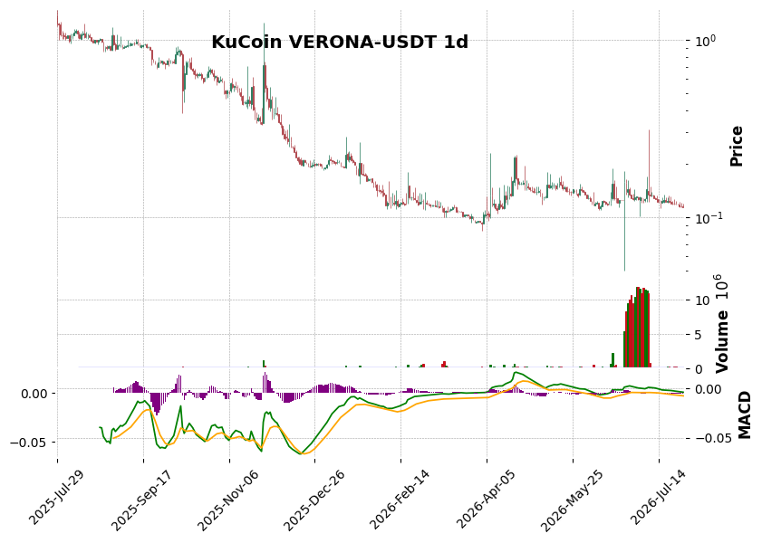 KuCoin timeframe 1d VERONA-USDT (RSI, MACD)
