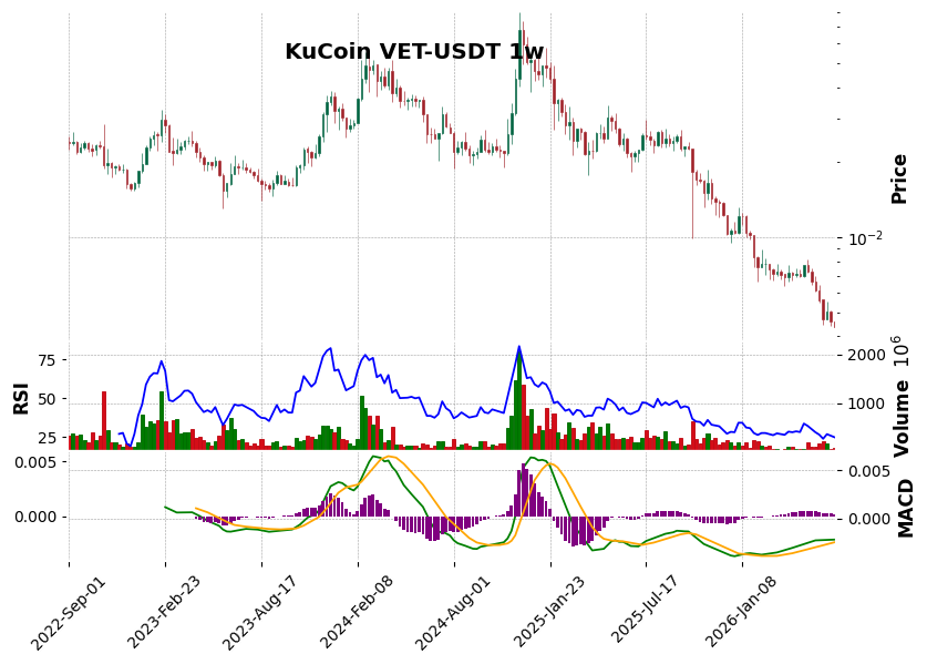 KuCoin timeframe 1w VET-USDT (RSI, MACD)